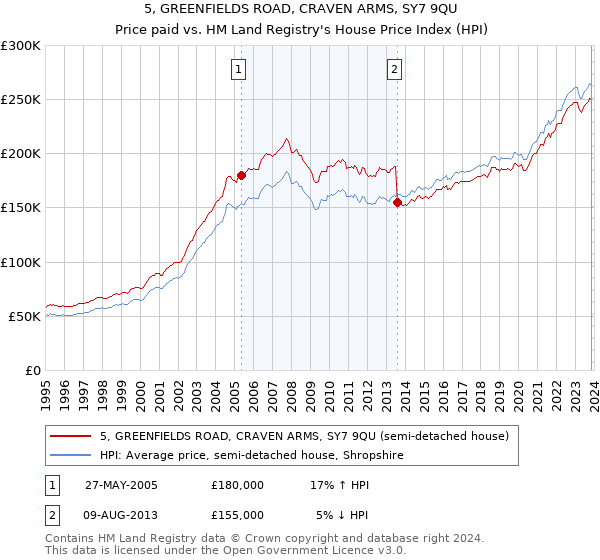 5, GREENFIELDS ROAD, CRAVEN ARMS, SY7 9QU: Price paid vs HM Land Registry's House Price Index