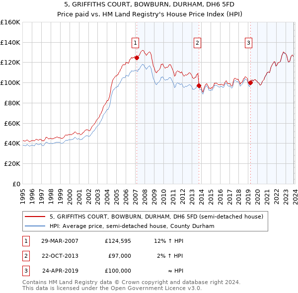 5, GRIFFITHS COURT, BOWBURN, DURHAM, DH6 5FD: Price paid vs HM Land Registry's House Price Index