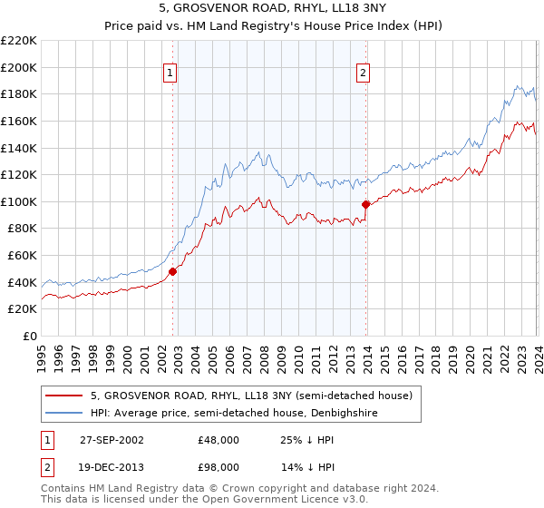 5, GROSVENOR ROAD, RHYL, LL18 3NY: Price paid vs HM Land Registry's House Price Index