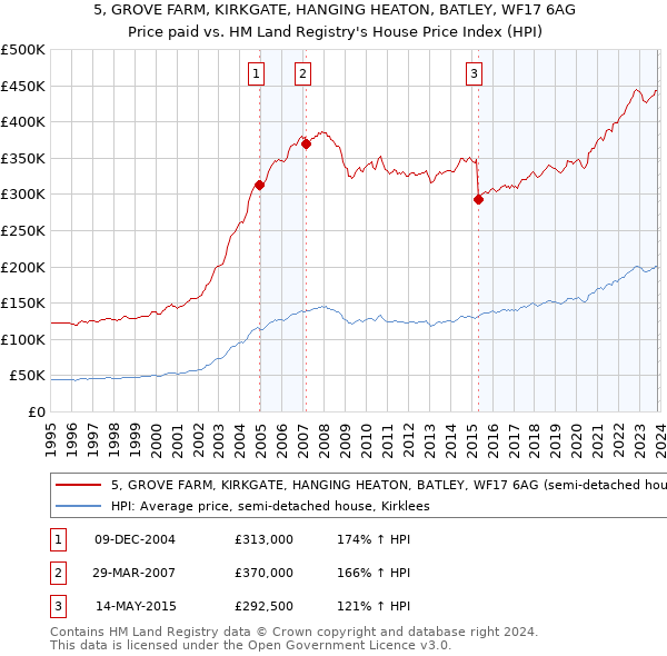 5, GROVE FARM, KIRKGATE, HANGING HEATON, BATLEY, WF17 6AG: Price paid vs HM Land Registry's House Price Index