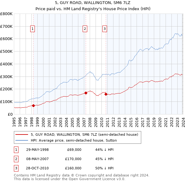 5, GUY ROAD, WALLINGTON, SM6 7LZ: Price paid vs HM Land Registry's House Price Index