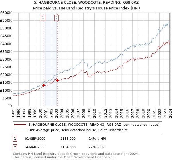 5, HAGBOURNE CLOSE, WOODCOTE, READING, RG8 0RZ: Price paid vs HM Land Registry's House Price Index