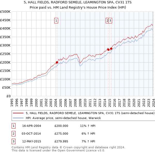 5, HALL FIELDS, RADFORD SEMELE, LEAMINGTON SPA, CV31 1TS: Price paid vs HM Land Registry's House Price Index