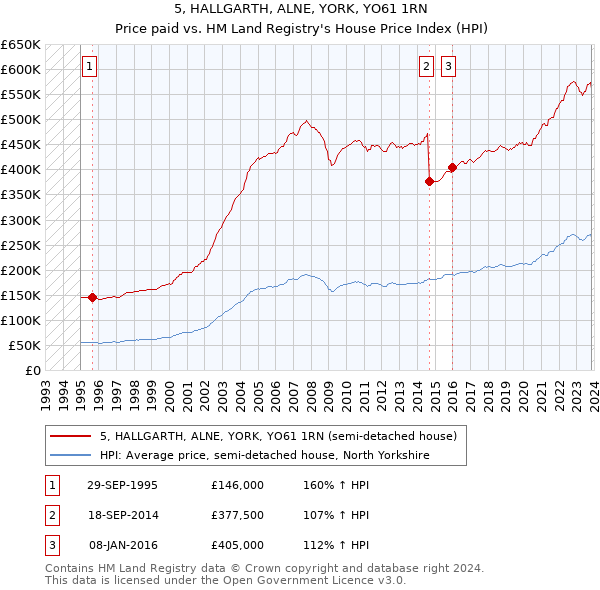 5, HALLGARTH, ALNE, YORK, YO61 1RN: Price paid vs HM Land Registry's House Price Index