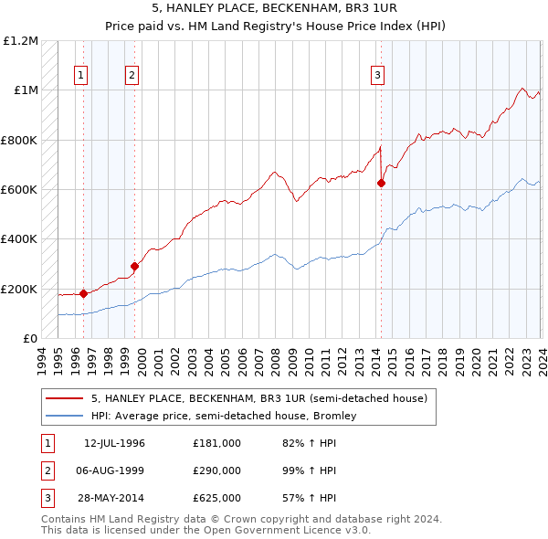 5, HANLEY PLACE, BECKENHAM, BR3 1UR: Price paid vs HM Land Registry's House Price Index