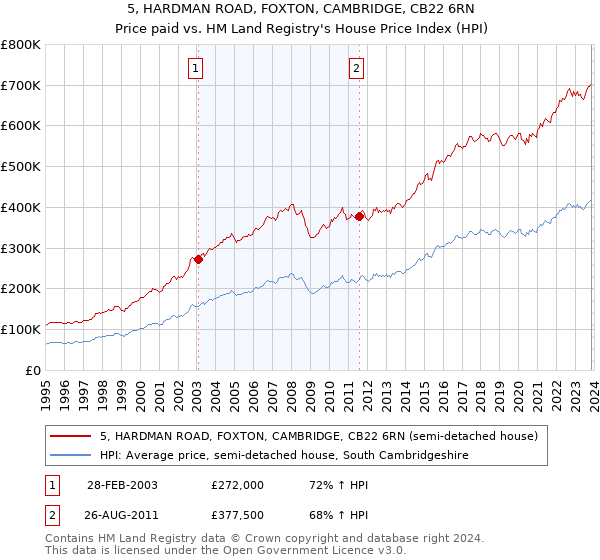 5, HARDMAN ROAD, FOXTON, CAMBRIDGE, CB22 6RN: Price paid vs HM Land Registry's House Price Index