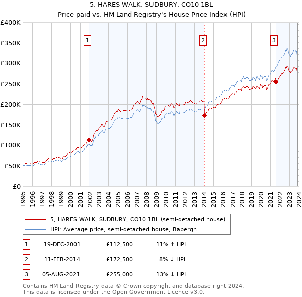 5, HARES WALK, SUDBURY, CO10 1BL: Price paid vs HM Land Registry's House Price Index