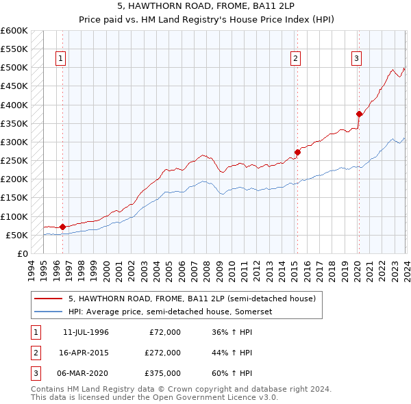5, HAWTHORN ROAD, FROME, BA11 2LP: Price paid vs HM Land Registry's House Price Index
