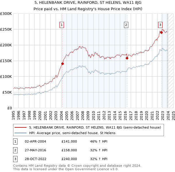 5, HELENBANK DRIVE, RAINFORD, ST HELENS, WA11 8JG: Price paid vs HM Land Registry's House Price Index