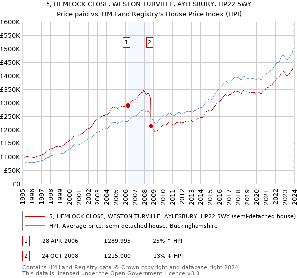 5, HEMLOCK CLOSE, WESTON TURVILLE, AYLESBURY, HP22 5WY: Price paid vs HM Land Registry's House Price Index