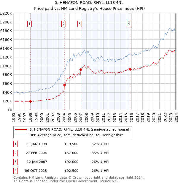 5, HENAFON ROAD, RHYL, LL18 4NL: Price paid vs HM Land Registry's House Price Index