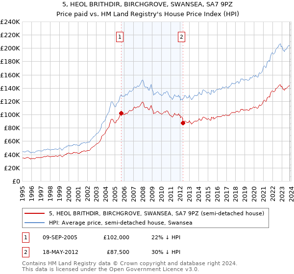 5, HEOL BRITHDIR, BIRCHGROVE, SWANSEA, SA7 9PZ: Price paid vs HM Land Registry's House Price Index