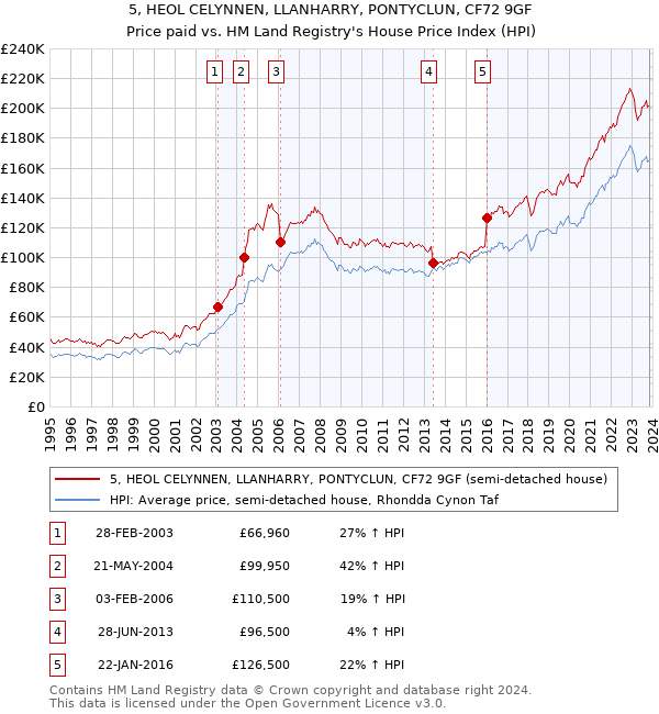 5, HEOL CELYNNEN, LLANHARRY, PONTYCLUN, CF72 9GF: Price paid vs HM Land Registry's House Price Index