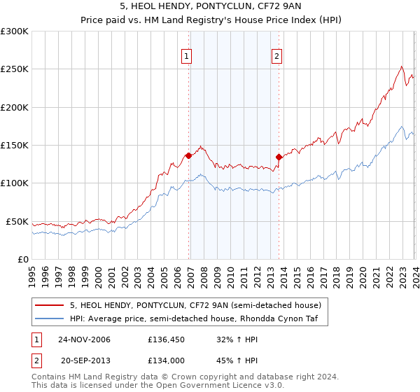 5, HEOL HENDY, PONTYCLUN, CF72 9AN: Price paid vs HM Land Registry's House Price Index