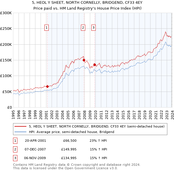 5, HEOL Y SHEET, NORTH CORNELLY, BRIDGEND, CF33 4EY: Price paid vs HM Land Registry's House Price Index