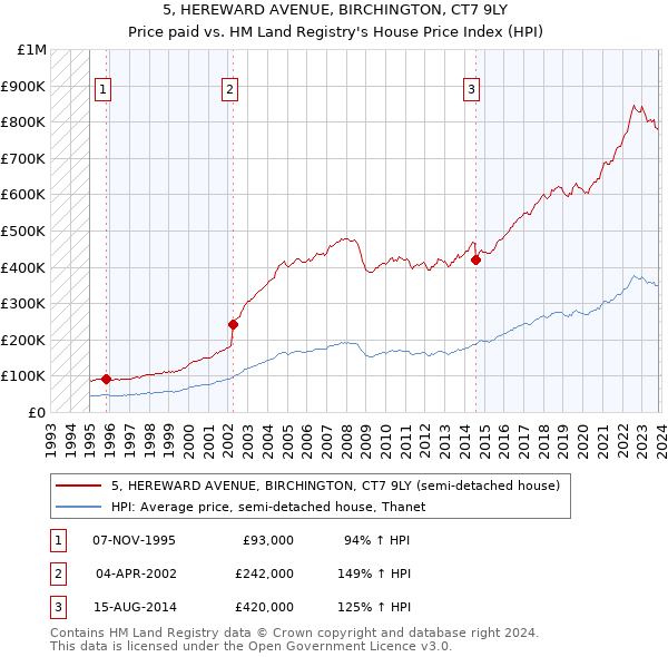 5, HEREWARD AVENUE, BIRCHINGTON, CT7 9LY: Price paid vs HM Land Registry's House Price Index