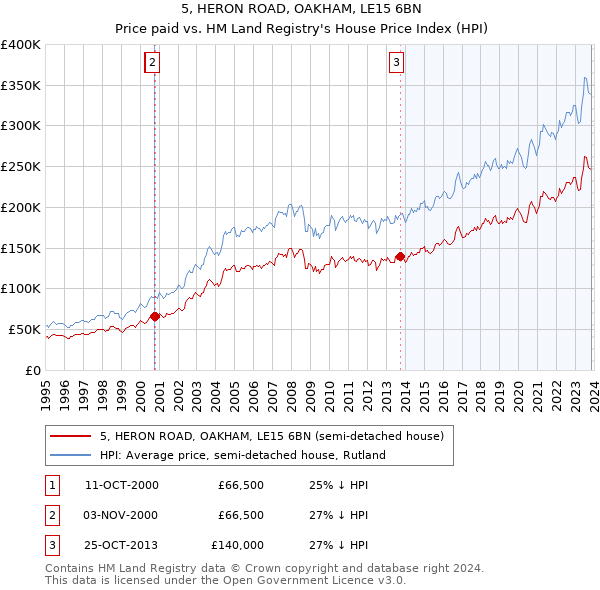 5, HERON ROAD, OAKHAM, LE15 6BN: Price paid vs HM Land Registry's House Price Index