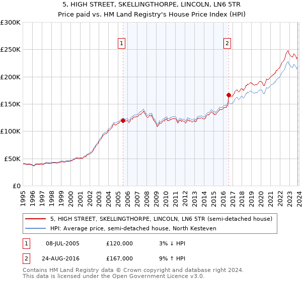 5, HIGH STREET, SKELLINGTHORPE, LINCOLN, LN6 5TR: Price paid vs HM Land Registry's House Price Index