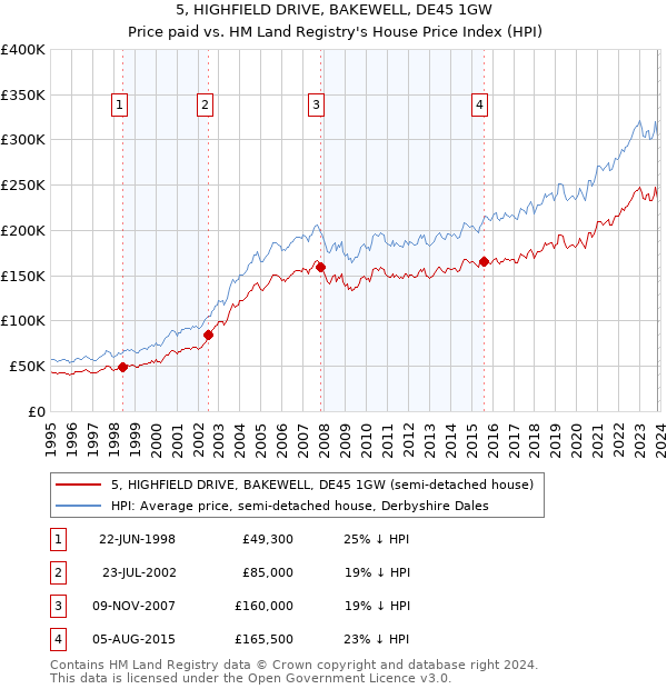 5, HIGHFIELD DRIVE, BAKEWELL, DE45 1GW: Price paid vs HM Land Registry's House Price Index