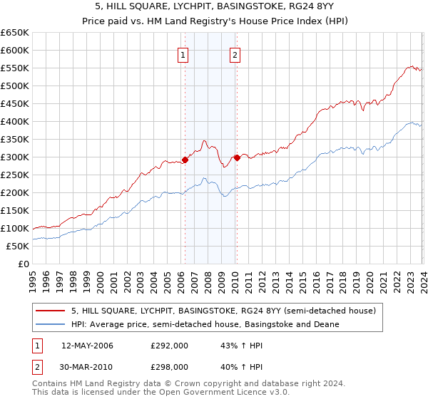 5, HILL SQUARE, LYCHPIT, BASINGSTOKE, RG24 8YY: Price paid vs HM Land Registry's House Price Index