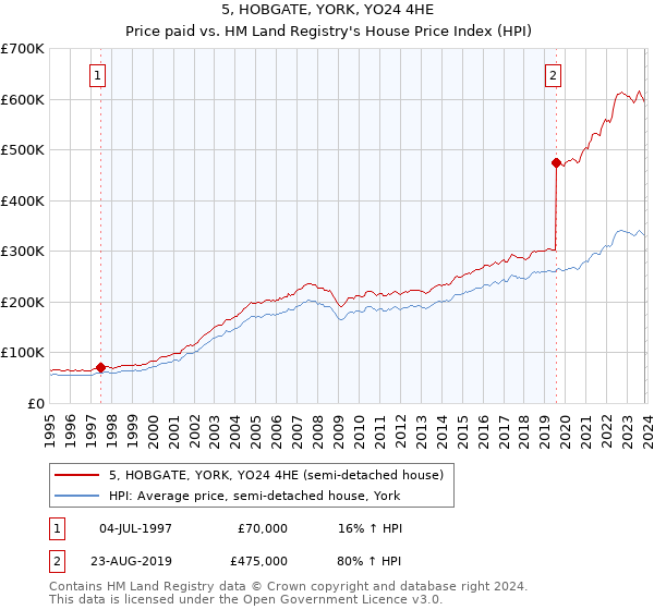 5, HOBGATE, YORK, YO24 4HE: Price paid vs HM Land Registry's House Price Index