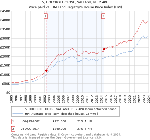 5, HOLCROFT CLOSE, SALTASH, PL12 4PU: Price paid vs HM Land Registry's House Price Index