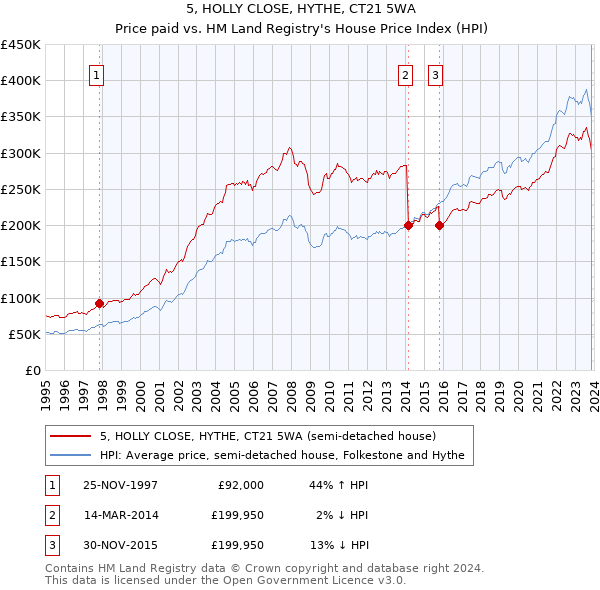 5, HOLLY CLOSE, HYTHE, CT21 5WA: Price paid vs HM Land Registry's House Price Index