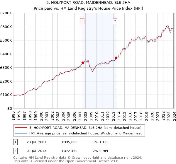 5, HOLYPORT ROAD, MAIDENHEAD, SL6 2HA: Price paid vs HM Land Registry's House Price Index