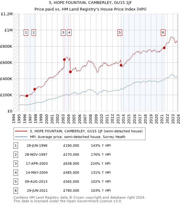 5, HOPE FOUNTAIN, CAMBERLEY, GU15 1JF: Price paid vs HM Land Registry's House Price Index