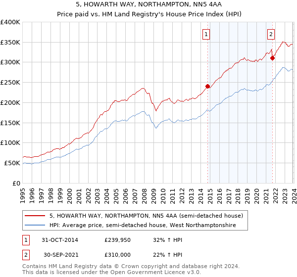 5, HOWARTH WAY, NORTHAMPTON, NN5 4AA: Price paid vs HM Land Registry's House Price Index