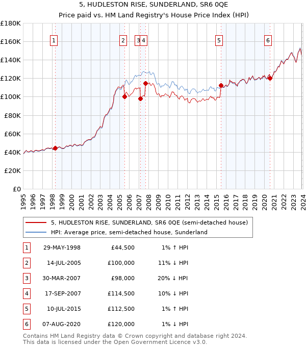 5, HUDLESTON RISE, SUNDERLAND, SR6 0QE: Price paid vs HM Land Registry's House Price Index