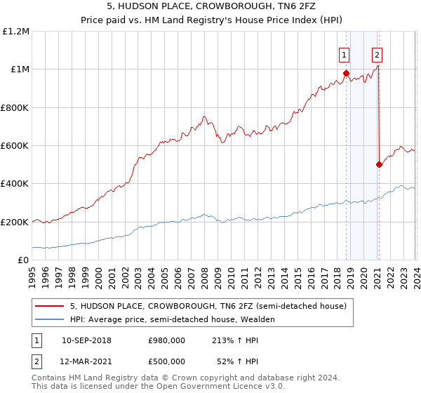 5, HUDSON PLACE, CROWBOROUGH, TN6 2FZ: Price paid vs HM Land Registry's House Price Index