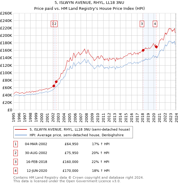 5, ISLWYN AVENUE, RHYL, LL18 3NU: Price paid vs HM Land Registry's House Price Index