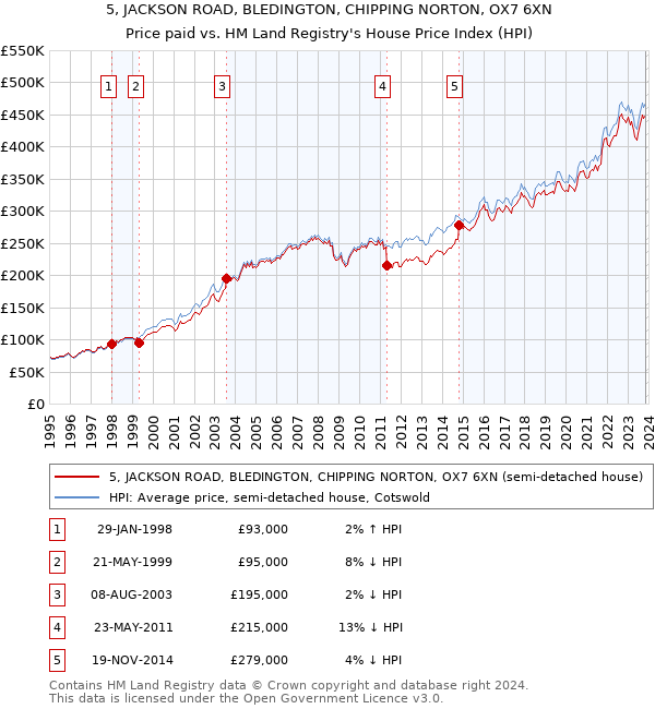 5, JACKSON ROAD, BLEDINGTON, CHIPPING NORTON, OX7 6XN: Price paid vs HM Land Registry's House Price Index