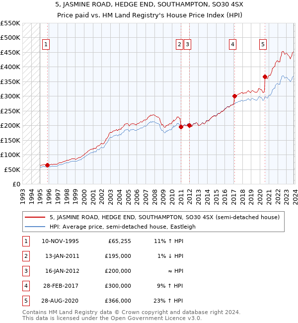 5, JASMINE ROAD, HEDGE END, SOUTHAMPTON, SO30 4SX: Price paid vs HM Land Registry's House Price Index