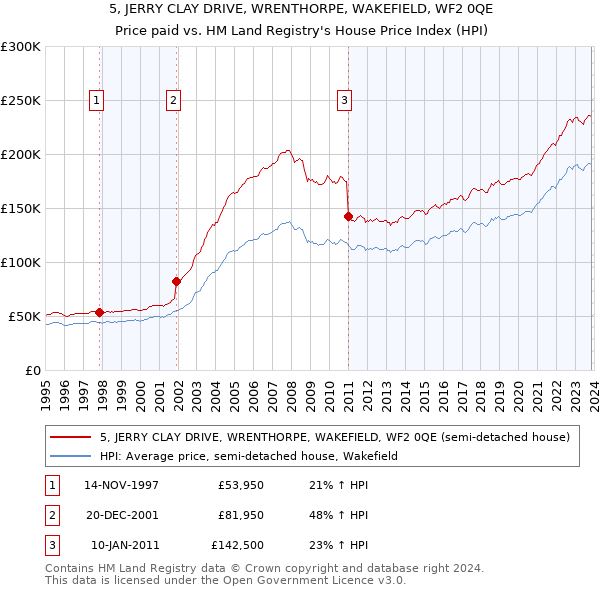 5, JERRY CLAY DRIVE, WRENTHORPE, WAKEFIELD, WF2 0QE: Price paid vs HM Land Registry's House Price Index