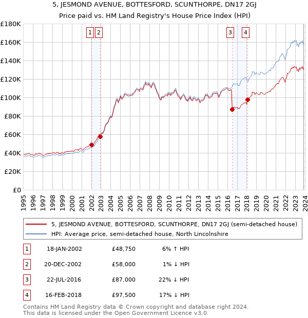 5, JESMOND AVENUE, BOTTESFORD, SCUNTHORPE, DN17 2GJ: Price paid vs HM Land Registry's House Price Index