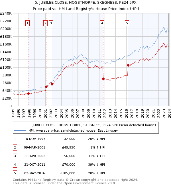 5, JUBILEE CLOSE, HOGSTHORPE, SKEGNESS, PE24 5PX: Price paid vs HM Land Registry's House Price Index