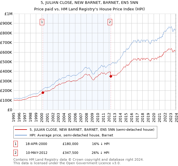 5, JULIAN CLOSE, NEW BARNET, BARNET, EN5 5NN: Price paid vs HM Land Registry's House Price Index