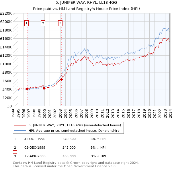 5, JUNIPER WAY, RHYL, LL18 4GG: Price paid vs HM Land Registry's House Price Index