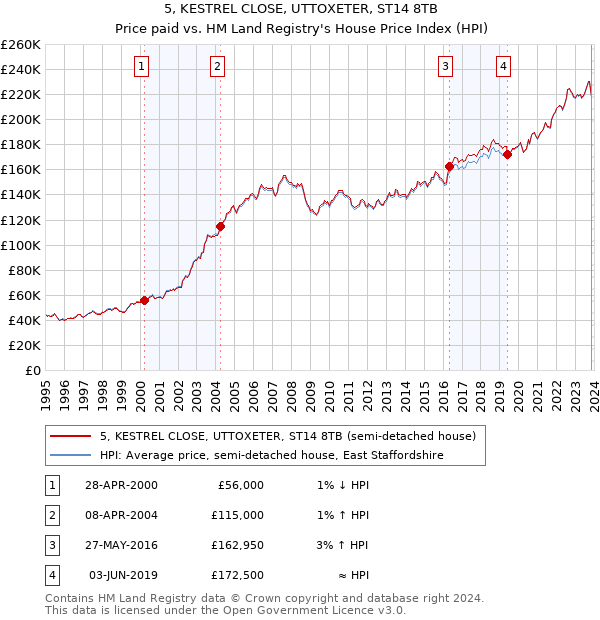 5, KESTREL CLOSE, UTTOXETER, ST14 8TB: Price paid vs HM Land Registry's House Price Index