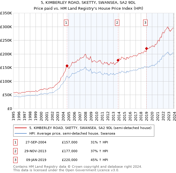 5, KIMBERLEY ROAD, SKETTY, SWANSEA, SA2 9DL: Price paid vs HM Land Registry's House Price Index