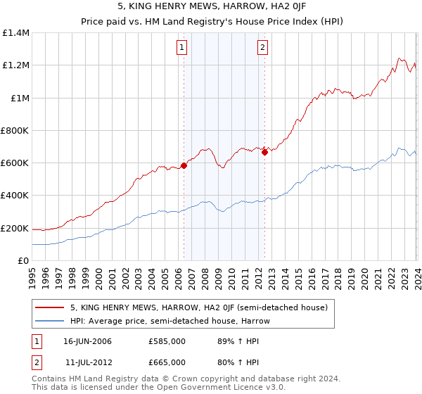 5, KING HENRY MEWS, HARROW, HA2 0JF: Price paid vs HM Land Registry's House Price Index