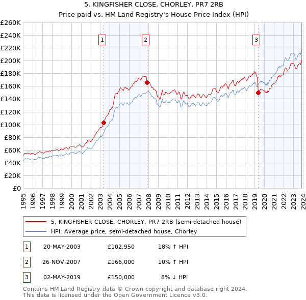 5, KINGFISHER CLOSE, CHORLEY, PR7 2RB: Price paid vs HM Land Registry's House Price Index