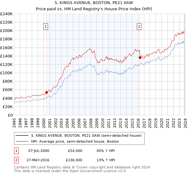5, KINGS AVENUE, BOSTON, PE21 0AW: Price paid vs HM Land Registry's House Price Index