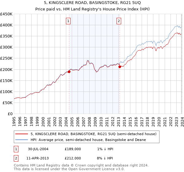 5, KINGSCLERE ROAD, BASINGSTOKE, RG21 5UQ: Price paid vs HM Land Registry's House Price Index