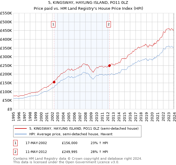 5, KINGSWAY, HAYLING ISLAND, PO11 0LZ: Price paid vs HM Land Registry's House Price Index