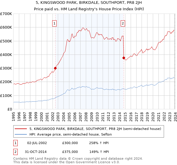 5, KINGSWOOD PARK, BIRKDALE, SOUTHPORT, PR8 2JH: Price paid vs HM Land Registry's House Price Index