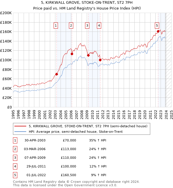 5, KIRKWALL GROVE, STOKE-ON-TRENT, ST2 7PH: Price paid vs HM Land Registry's House Price Index