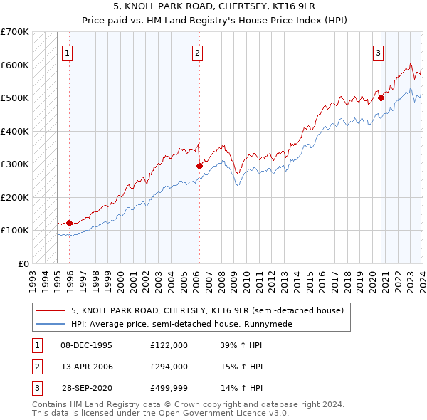 5, KNOLL PARK ROAD, CHERTSEY, KT16 9LR: Price paid vs HM Land Registry's House Price Index